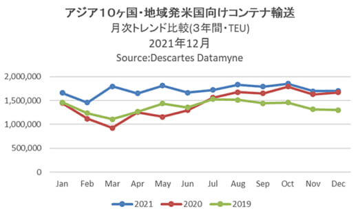 20220111datamyne 520x313 - 海上コンテナ輸送量／アジア発米国向けが通年2000万TEU越え