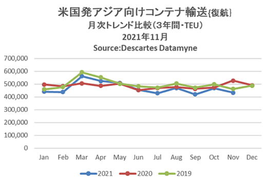 20220111datamyne1 520x357 - 海上コンテナ輸送量／アジア発米国向けが通年2000万TEU越え