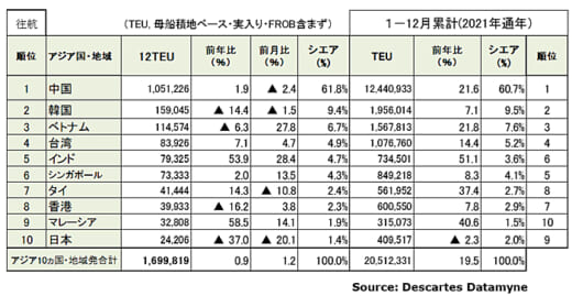 20220111datamyne2 520x269 - 海上コンテナ輸送量／アジア発米国向けが通年2000万TEU越え