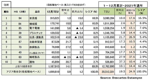 20220111datamyne3 520x279 - 海上コンテナ輸送量／アジア発米国向けが通年2000万TEU越え