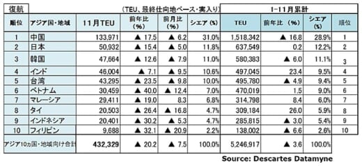 20220111datamyne4 520x238 - 海上コンテナ輸送量／アジア発米国向けが通年2000万TEU越え