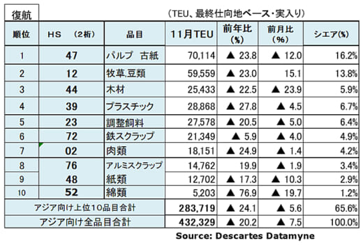 20220111datamyne5 520x352 - 海上コンテナ輸送量／アジア発米国向けが通年2000万TEU越え