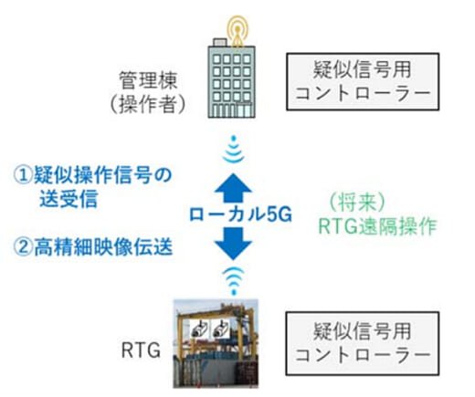 20220117ntt2 520x435 - NTT西日本など／ローカル5Gによる港湾業務の効率化等へ実証実験