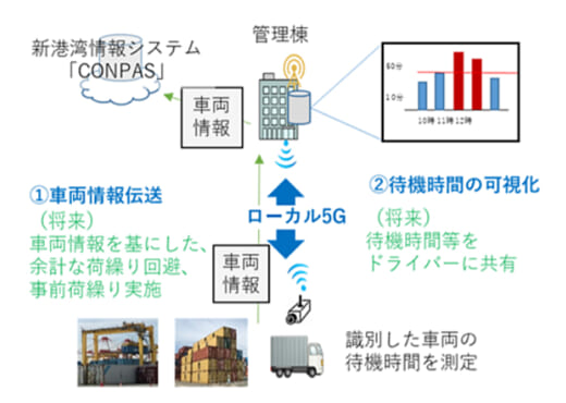 20220117ntt3 520x370 - NTT西日本など／ローカル5Gによる港湾業務の効率化等へ実証実験