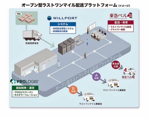 20220117prologis 520x412 - プロロジス、東急ほか／オープン型ラストワンマイル配送PFで協業