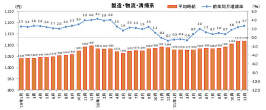 20220117recurute 520x215 - 物流系のアルバイト・パート募集時平均時給／12月は2.7％増