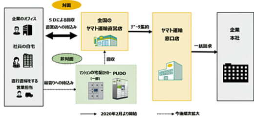 20220117yamato 520x243 - ヤマト運輸／機密文書リサイクルサービスECOBoxリニューアル