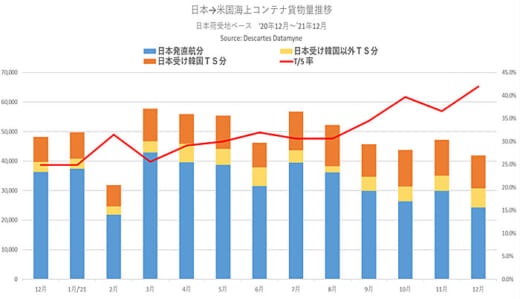 20220121datamyne 520x299 - 海上コンテナ／サプライチェーン混乱で日本発米国向け13.1％減