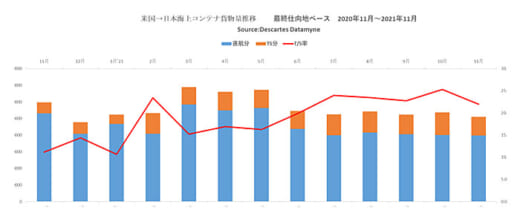 20220121datamyne1 520x219 - 海上コンテナ／サプライチェーン混乱で日本発米国向け13.1％減