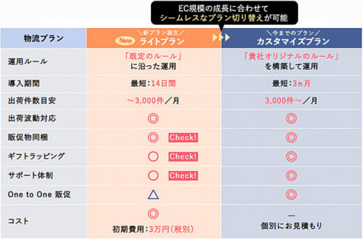 20220121scroll1 520x342 - スクロール360／中小規模事業者向けの物流代行サービス開始