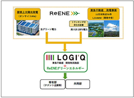 20220121tokyuf 520x380 - 東急不動産／物流施設入居企業に再エネ100％の電力を提供