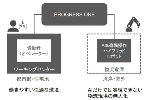 20220124okamura 520x351 - オカムラ／AIと遠隔操作を組み合わせピッキング作業を事業化
