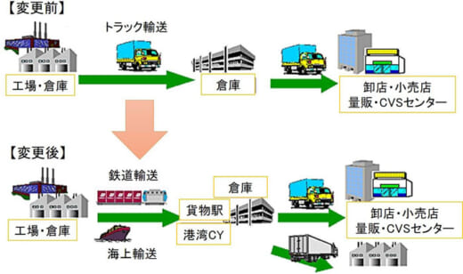 20220125morinaga1 520x308 - 森永乳業／宮城県から大阪府へ常温輸送をモーダルシフト