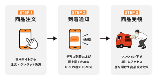 20220126eneos2 520x271 - ENEOSほか／宅配ロボットによるデリバリー事業化へ実証実験