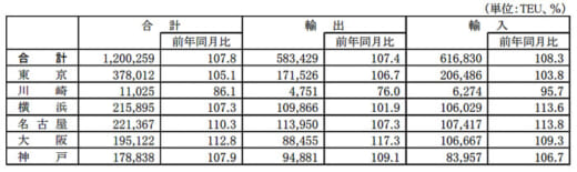 20220127kouwan1 520x155 - 港湾統計速報／11月の主要6港外貿貨物のコンテナ個数7.8％増