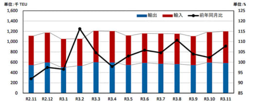 20220127kouwan2 520x218 - 港湾統計速報／11月の主要6港外貿貨物のコンテナ個数7.8％増