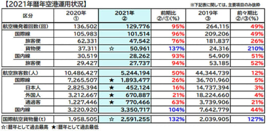 20220127narita 520x255 - 成田空港／2021年の貨物便の動向、暦年で過去最高値
