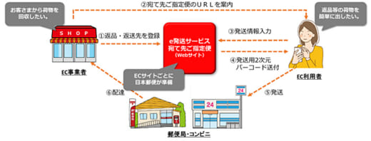 20220127yubin 520x198 - 日本郵便／EC返品・回収物流支援サービス開始、ZOZOが利用