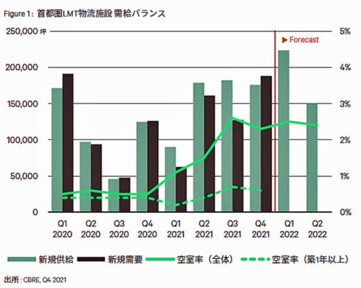 20220201cbre1 1 520x415 - CBRE／空室率は3大都市圏低下、実質賃料は横ばい