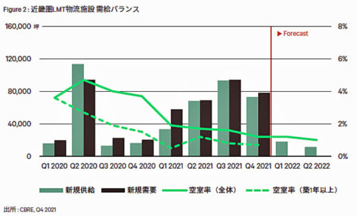 20220201cbre2 520x315 - CBRE／空室率は3大都市圏低下、実質賃料は横ばい