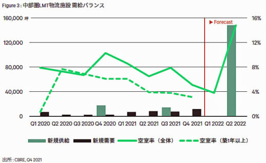 20220201cbre3 520x318 - CBRE／空室率は3大都市圏低下、実質賃料は横ばい