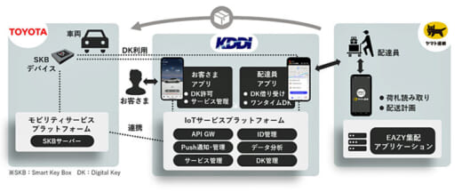 20220201yamato 520x216 - ヤマト運輸ほか／デジタルキーを活用し荷物を車のトランクへ配達
