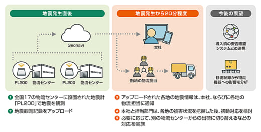 20220202hakusan1 520x264 - トラスコ中山／全国17物流センターにIoT地震観測サービス導入