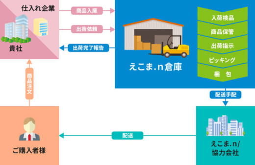 20220204nishikyudai 520x337 - 西久大運輸倉庫／EC・通販事業者へ新発送代行サービス開始