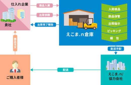 20220204nishikyudai 520x337 - 西久大運輸倉庫／EC・通販事業者へ新発送代行サービス開始