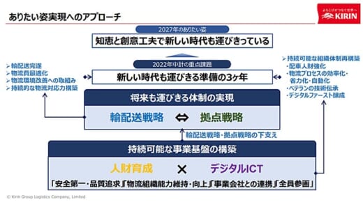 20220207kirin 520x290 - キリンGL／新中期計画を発表、最重点事項は人財育成