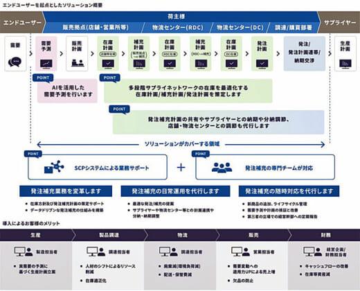 20220209nttlogi 520x420 - NTTロジスコ／「発注補充ソリューション」の提供を開始