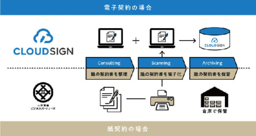 20220210mitsuis 520x276 - 三井倉庫／弁護士ドットコムと紙と電子の契約書の一元管理