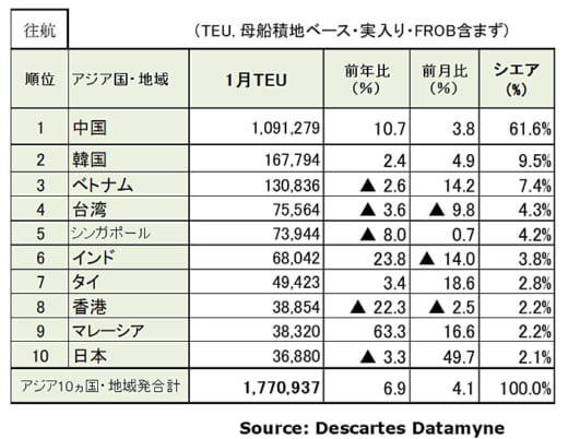 20220214datamyne2 520x402 - 海上コンテナ輸送量／アジア発米国向けが19か月連続プラス