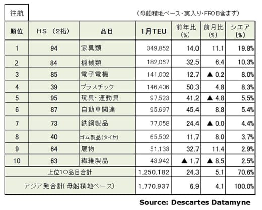 20220214datamyne3 520x417 - 海上コンテナ輸送量／アジア発米国向けが19か月連続プラス