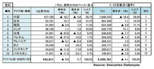 20220214datamyne4 520x233 - 海上コンテナ輸送量／アジア発米国向けが19か月連続プラス