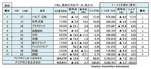 20220214datamyne5 520x239 - 海上コンテナ輸送量／アジア発米国向けが19か月連続プラス