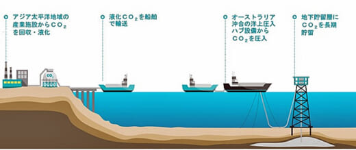 20220214nihonseitetsu 520x219 - 日本製鉄／シーストアへのCO2の回収・液化・海上輸送を検証