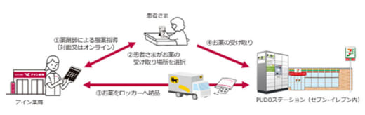 20220214pudo 520x164 - Packcity Japan／セブンイレブン店舗のロッカーで処方箋医薬品受渡し
