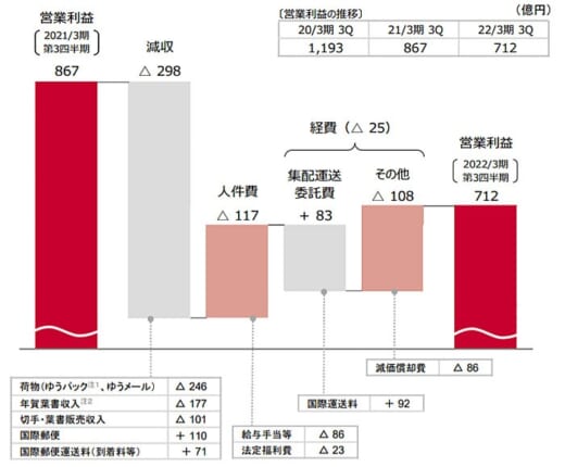 20220214yusei 520x430 - 日本郵政／郵便・物流事業の売上高1.9％減、営業利益17.9％減