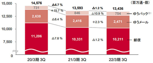 20220214yusei1 520x217 - 日本郵政／郵便・物流事業の売上高1.9％減、営業利益17.9％減