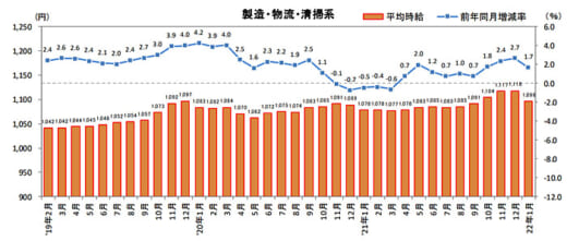 20220215recruit 520x221 - 物流系のアルバイト・パート募集時平均時給／1月は1.7％増