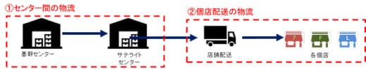 20220215ryutsuken 520x99 - 流通経済研究所／SIP2期でコンビニ3社と地方で共同物流実証