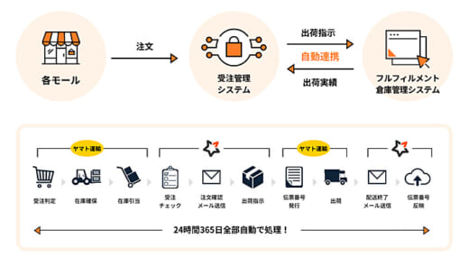 20220216savaway 1 520x295 - SAVAWAY／ヤマト運輸のフルフィルメントサービスと連携