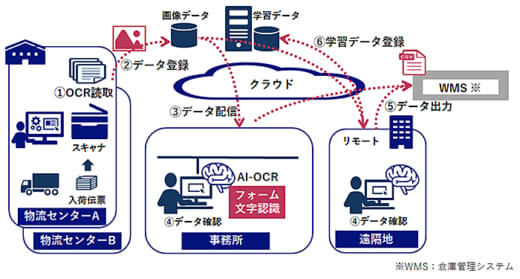 20220217nec1 520x279 - スズケン、NEC／物流センターの入荷伝票入力と棚卸作業を自動化