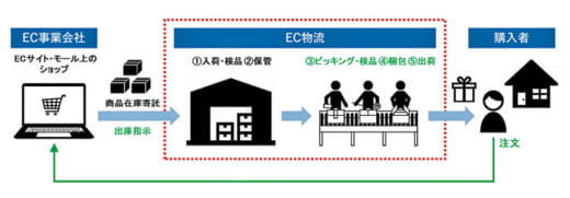 20220218fjl1 520x181 - 福岡地所グループ／ロジプラス等とEC事業会社向け物流会社設立