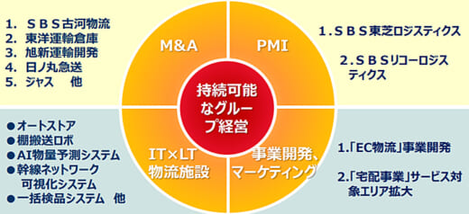 20220218sbs1 520x238 - SBSHD鎌田社長／EC物流事業へ本格参入、売上高1000億円目指す