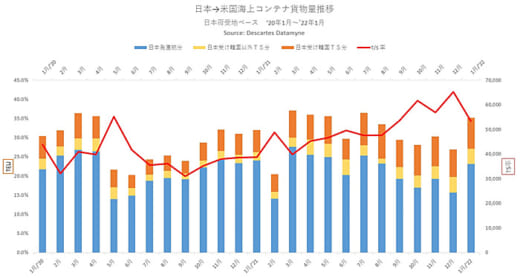 20220222datamyne 520x278 - 海上コンテナ輸送量／日本発米国向けが4か月ぶりプラス