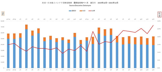 20220222datamyne1 520x233 - 海上コンテナ輸送量／日本発米国向けが4か月ぶりプラス