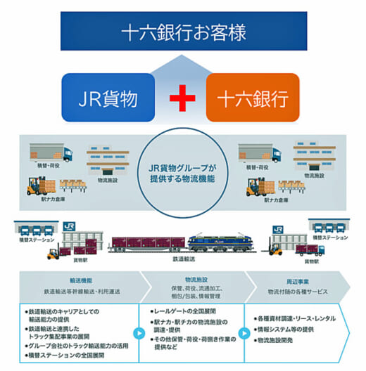 20220222jrkamotsu 520x528 - JR貨物／岐阜県の十六銀行と連携し、多様な事業者の物流最適化