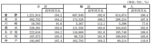 20220228kokudo 520x154 - 港湾統計速報／12月の主要6港外貿貨物のコンテナ個数4.2％増